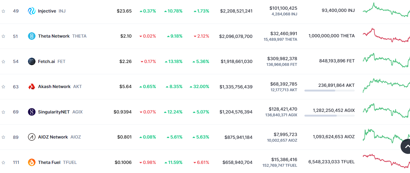 AI tokens see heavy gains following crypto market recovery